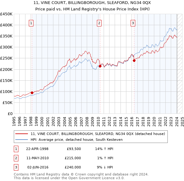 11, VINE COURT, BILLINGBOROUGH, SLEAFORD, NG34 0QX: Price paid vs HM Land Registry's House Price Index