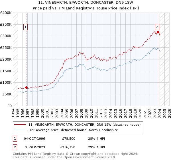 11, VINEGARTH, EPWORTH, DONCASTER, DN9 1SW: Price paid vs HM Land Registry's House Price Index