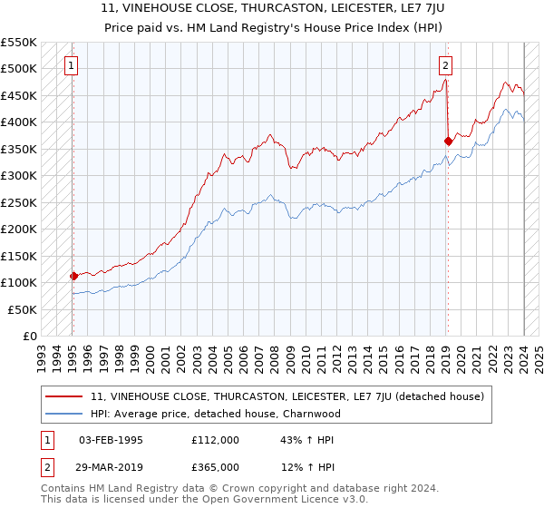 11, VINEHOUSE CLOSE, THURCASTON, LEICESTER, LE7 7JU: Price paid vs HM Land Registry's House Price Index