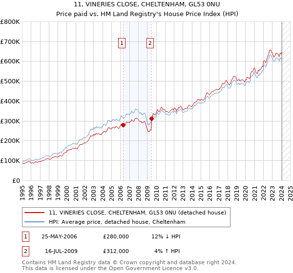 11, VINERIES CLOSE, CHELTENHAM, GL53 0NU: Price paid vs HM Land Registry's House Price Index