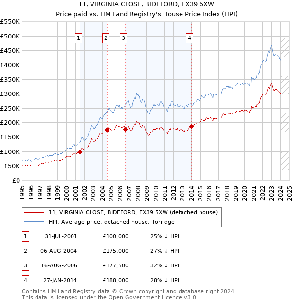 11, VIRGINIA CLOSE, BIDEFORD, EX39 5XW: Price paid vs HM Land Registry's House Price Index