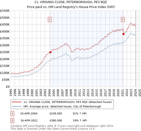 11, VIRGINIA CLOSE, PETERBOROUGH, PE3 9QZ: Price paid vs HM Land Registry's House Price Index