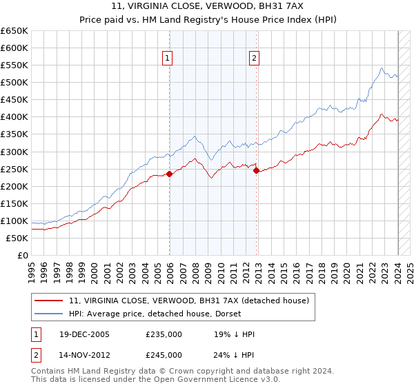 11, VIRGINIA CLOSE, VERWOOD, BH31 7AX: Price paid vs HM Land Registry's House Price Index