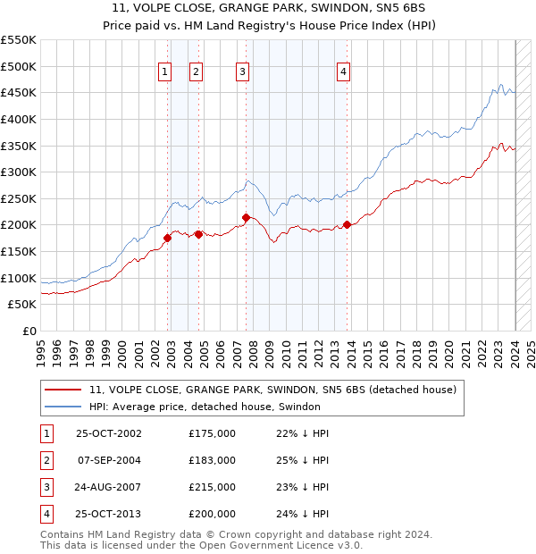 11, VOLPE CLOSE, GRANGE PARK, SWINDON, SN5 6BS: Price paid vs HM Land Registry's House Price Index