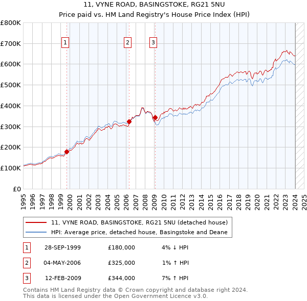 11, VYNE ROAD, BASINGSTOKE, RG21 5NU: Price paid vs HM Land Registry's House Price Index