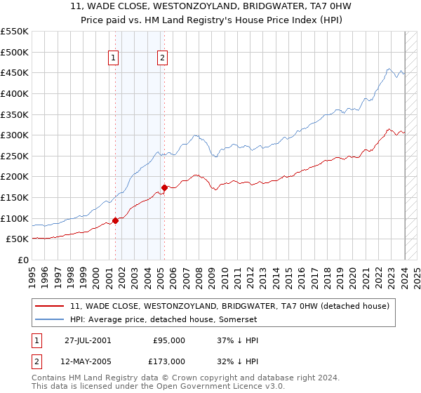 11, WADE CLOSE, WESTONZOYLAND, BRIDGWATER, TA7 0HW: Price paid vs HM Land Registry's House Price Index