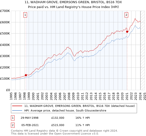 11, WADHAM GROVE, EMERSONS GREEN, BRISTOL, BS16 7DX: Price paid vs HM Land Registry's House Price Index