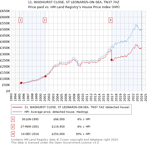 11, WADHURST CLOSE, ST LEONARDS-ON-SEA, TN37 7AZ: Price paid vs HM Land Registry's House Price Index