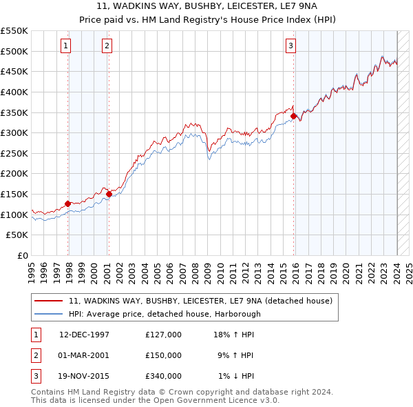 11, WADKINS WAY, BUSHBY, LEICESTER, LE7 9NA: Price paid vs HM Land Registry's House Price Index