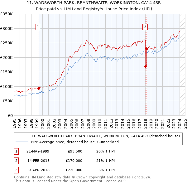 11, WADSWORTH PARK, BRANTHWAITE, WORKINGTON, CA14 4SR: Price paid vs HM Land Registry's House Price Index