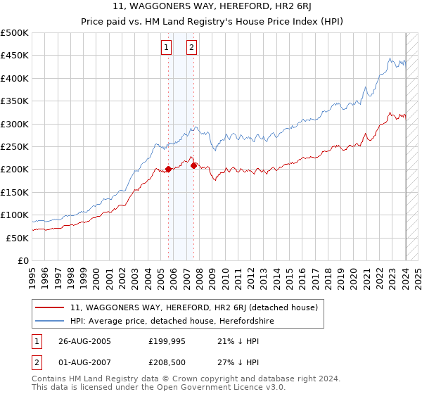 11, WAGGONERS WAY, HEREFORD, HR2 6RJ: Price paid vs HM Land Registry's House Price Index