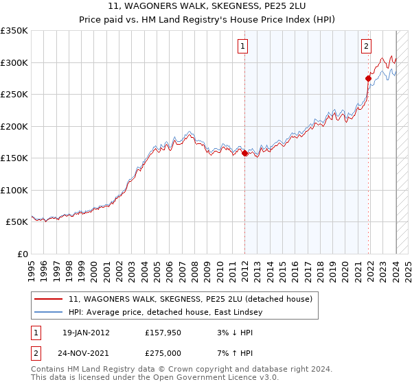 11, WAGONERS WALK, SKEGNESS, PE25 2LU: Price paid vs HM Land Registry's House Price Index