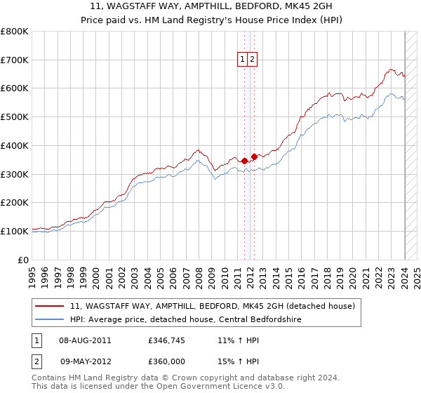 11, WAGSTAFF WAY, AMPTHILL, BEDFORD, MK45 2GH: Price paid vs HM Land Registry's House Price Index