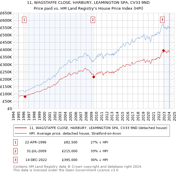 11, WAGSTAFFE CLOSE, HARBURY, LEAMINGTON SPA, CV33 9ND: Price paid vs HM Land Registry's House Price Index