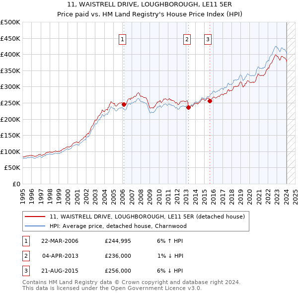 11, WAISTRELL DRIVE, LOUGHBOROUGH, LE11 5ER: Price paid vs HM Land Registry's House Price Index
