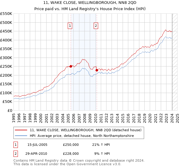 11, WAKE CLOSE, WELLINGBOROUGH, NN8 2QD: Price paid vs HM Land Registry's House Price Index