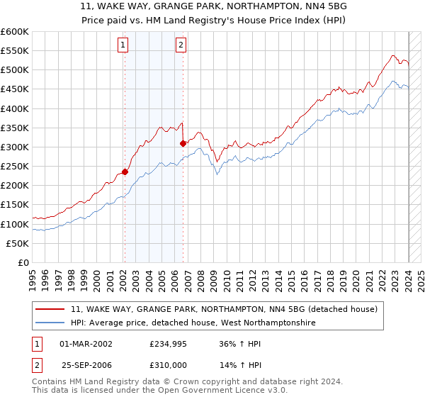 11, WAKE WAY, GRANGE PARK, NORTHAMPTON, NN4 5BG: Price paid vs HM Land Registry's House Price Index