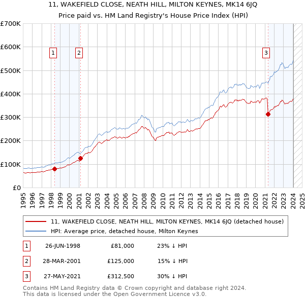 11, WAKEFIELD CLOSE, NEATH HILL, MILTON KEYNES, MK14 6JQ: Price paid vs HM Land Registry's House Price Index