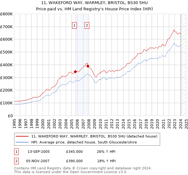 11, WAKEFORD WAY, WARMLEY, BRISTOL, BS30 5HU: Price paid vs HM Land Registry's House Price Index