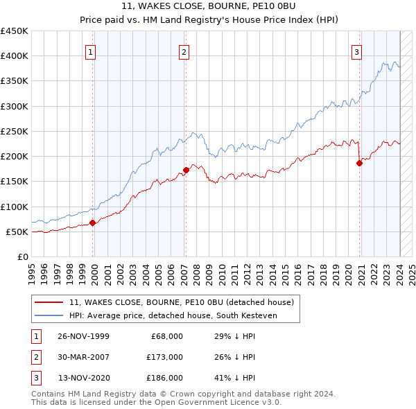 11, WAKES CLOSE, BOURNE, PE10 0BU: Price paid vs HM Land Registry's House Price Index
