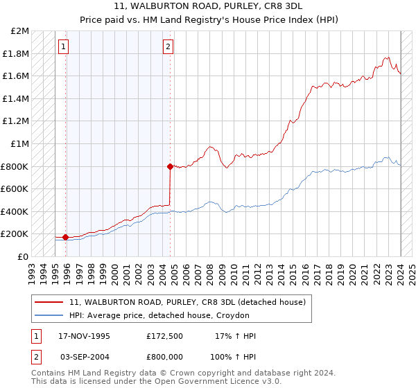 11, WALBURTON ROAD, PURLEY, CR8 3DL: Price paid vs HM Land Registry's House Price Index