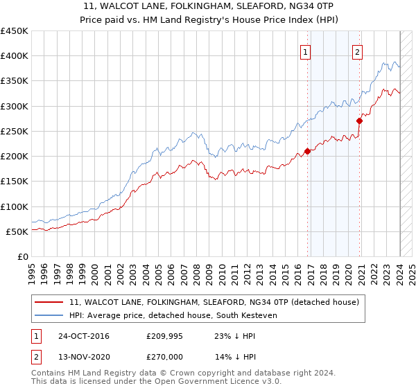 11, WALCOT LANE, FOLKINGHAM, SLEAFORD, NG34 0TP: Price paid vs HM Land Registry's House Price Index