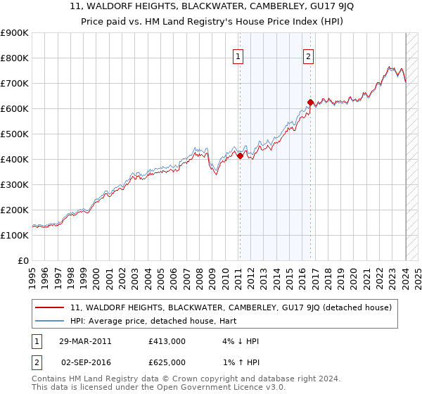 11, WALDORF HEIGHTS, BLACKWATER, CAMBERLEY, GU17 9JQ: Price paid vs HM Land Registry's House Price Index
