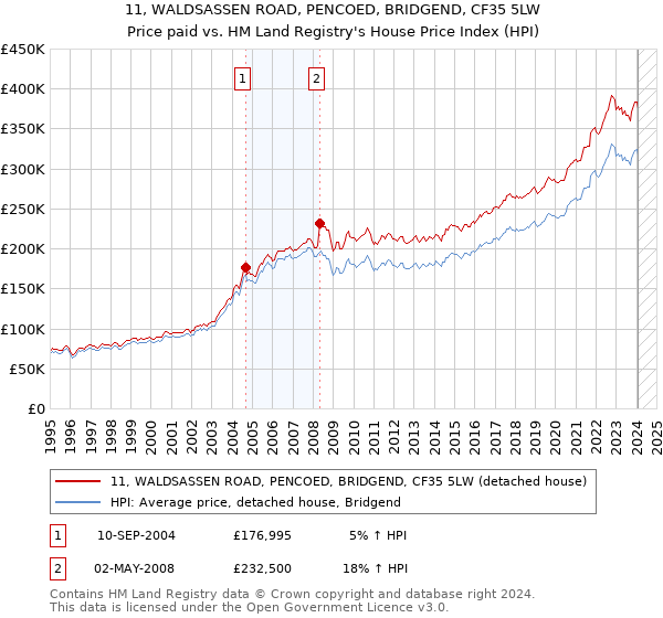 11, WALDSASSEN ROAD, PENCOED, BRIDGEND, CF35 5LW: Price paid vs HM Land Registry's House Price Index