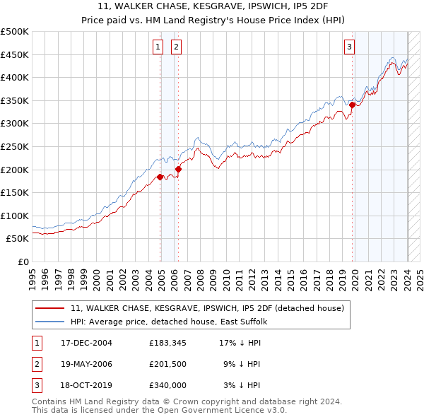 11, WALKER CHASE, KESGRAVE, IPSWICH, IP5 2DF: Price paid vs HM Land Registry's House Price Index