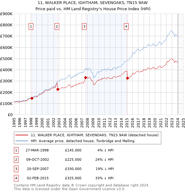 11, WALKER PLACE, IGHTHAM, SEVENOAKS, TN15 9AW: Price paid vs HM Land Registry's House Price Index