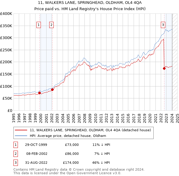 11, WALKERS LANE, SPRINGHEAD, OLDHAM, OL4 4QA: Price paid vs HM Land Registry's House Price Index
