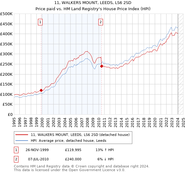 11, WALKERS MOUNT, LEEDS, LS6 2SD: Price paid vs HM Land Registry's House Price Index