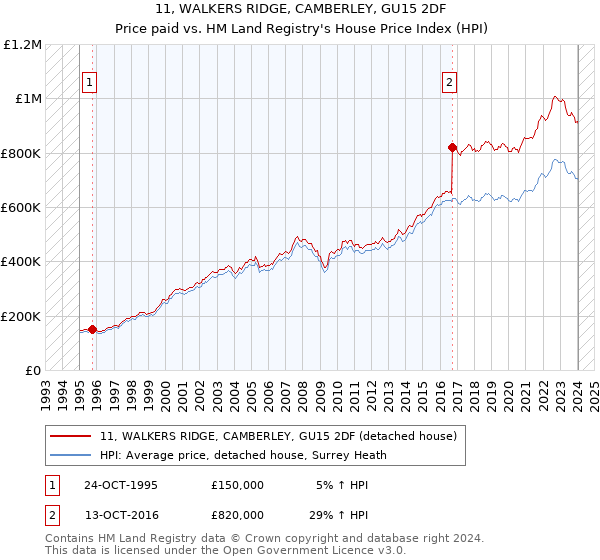 11, WALKERS RIDGE, CAMBERLEY, GU15 2DF: Price paid vs HM Land Registry's House Price Index