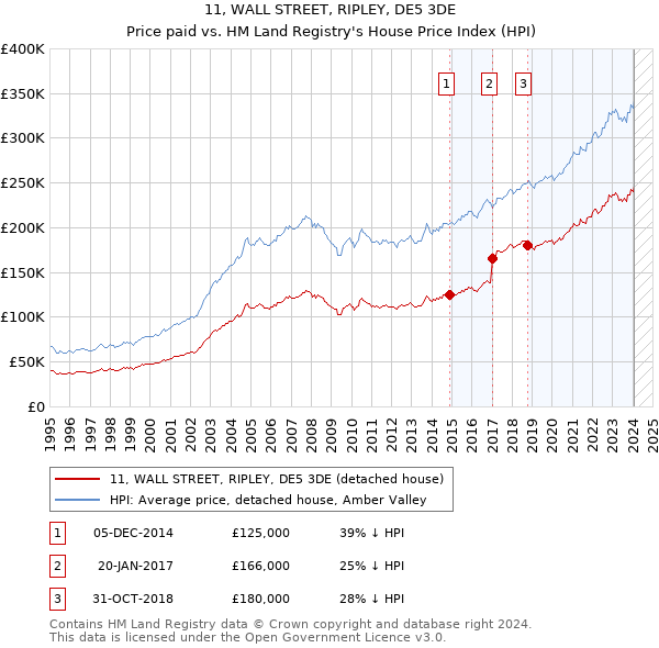 11, WALL STREET, RIPLEY, DE5 3DE: Price paid vs HM Land Registry's House Price Index
