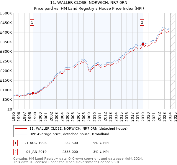 11, WALLER CLOSE, NORWICH, NR7 0RN: Price paid vs HM Land Registry's House Price Index