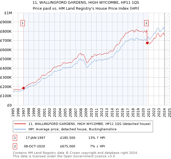 11, WALLINGFORD GARDENS, HIGH WYCOMBE, HP11 1QS: Price paid vs HM Land Registry's House Price Index