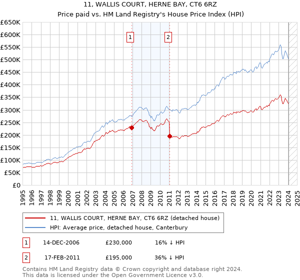 11, WALLIS COURT, HERNE BAY, CT6 6RZ: Price paid vs HM Land Registry's House Price Index
