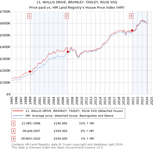 11, WALLIS DRIVE, BRAMLEY, TADLEY, RG26 5XQ: Price paid vs HM Land Registry's House Price Index