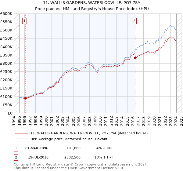 11, WALLIS GARDENS, WATERLOOVILLE, PO7 7SA: Price paid vs HM Land Registry's House Price Index