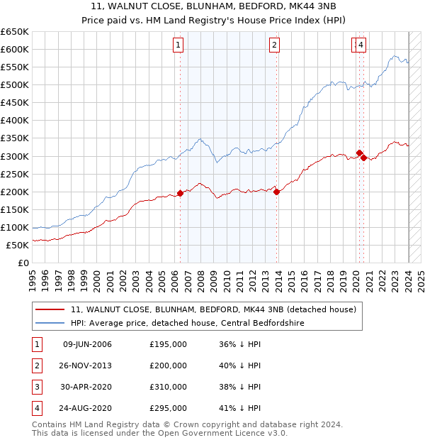 11, WALNUT CLOSE, BLUNHAM, BEDFORD, MK44 3NB: Price paid vs HM Land Registry's House Price Index