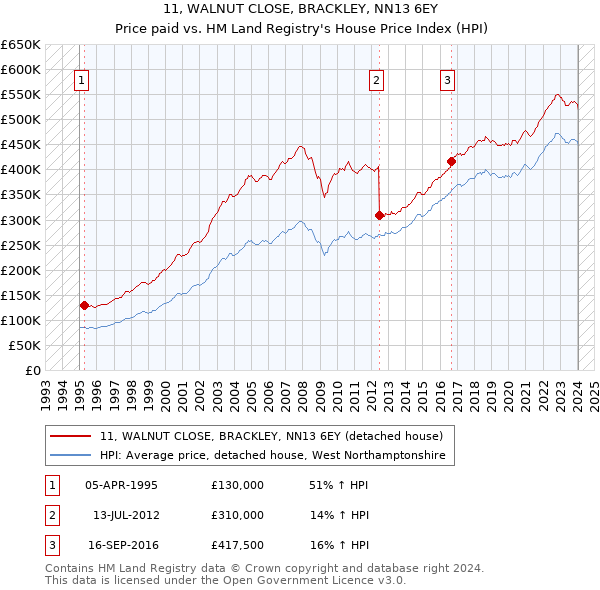 11, WALNUT CLOSE, BRACKLEY, NN13 6EY: Price paid vs HM Land Registry's House Price Index