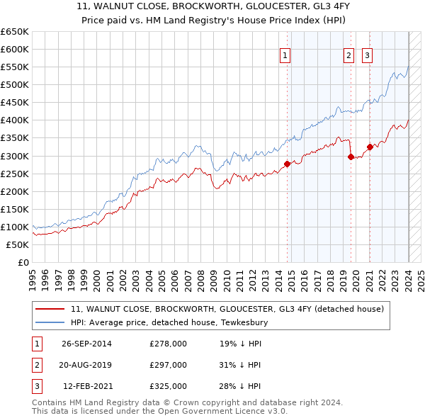 11, WALNUT CLOSE, BROCKWORTH, GLOUCESTER, GL3 4FY: Price paid vs HM Land Registry's House Price Index