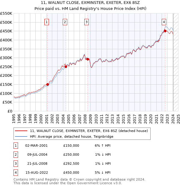 11, WALNUT CLOSE, EXMINSTER, EXETER, EX6 8SZ: Price paid vs HM Land Registry's House Price Index