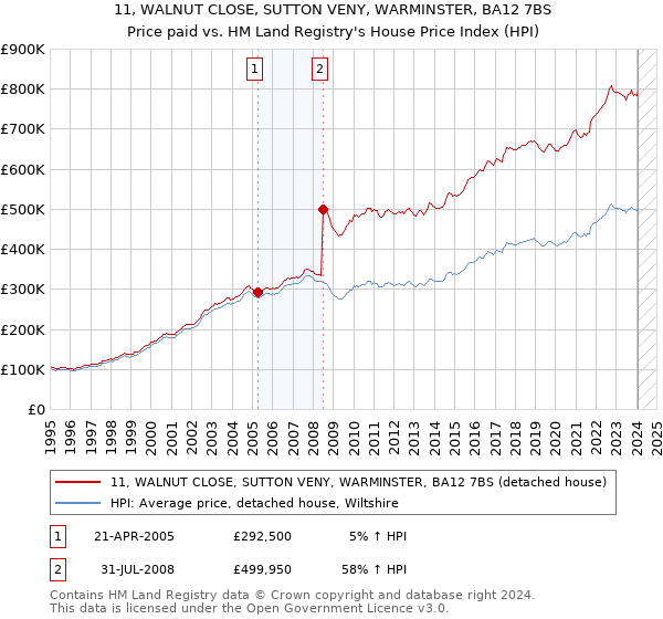 11, WALNUT CLOSE, SUTTON VENY, WARMINSTER, BA12 7BS: Price paid vs HM Land Registry's House Price Index