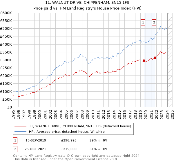 11, WALNUT DRIVE, CHIPPENHAM, SN15 1FS: Price paid vs HM Land Registry's House Price Index