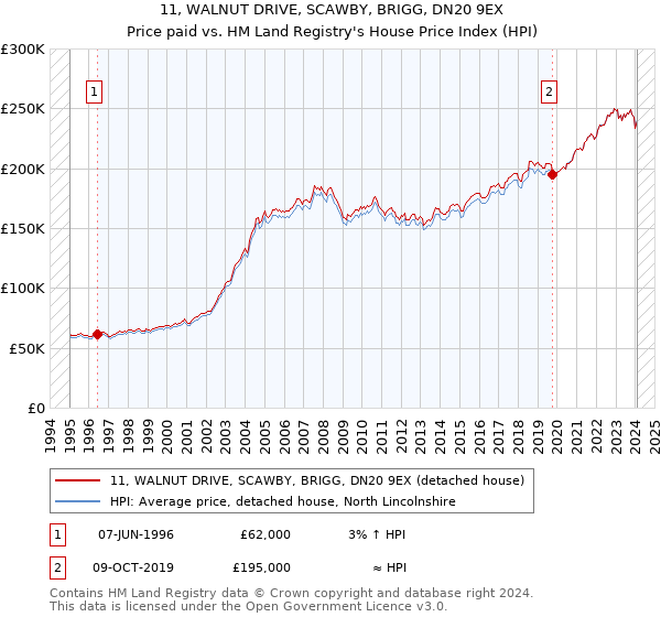 11, WALNUT DRIVE, SCAWBY, BRIGG, DN20 9EX: Price paid vs HM Land Registry's House Price Index