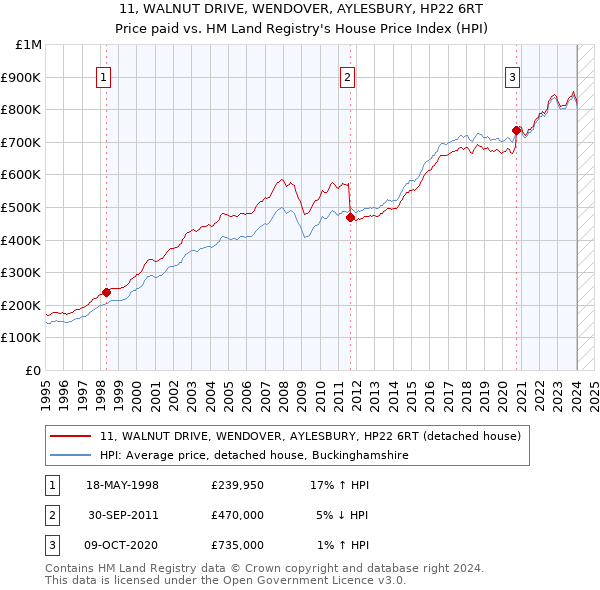 11, WALNUT DRIVE, WENDOVER, AYLESBURY, HP22 6RT: Price paid vs HM Land Registry's House Price Index