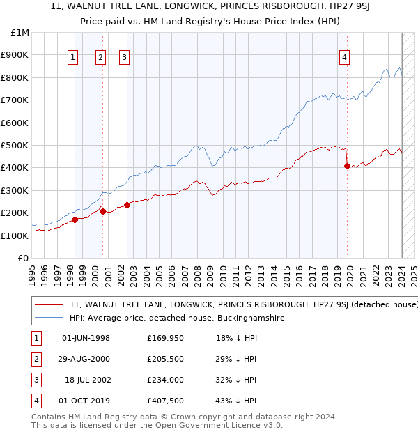 11, WALNUT TREE LANE, LONGWICK, PRINCES RISBOROUGH, HP27 9SJ: Price paid vs HM Land Registry's House Price Index