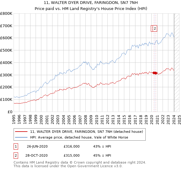 11, WALTER DYER DRIVE, FARINGDON, SN7 7NH: Price paid vs HM Land Registry's House Price Index