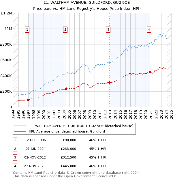 11, WALTHAM AVENUE, GUILDFORD, GU2 9QE: Price paid vs HM Land Registry's House Price Index